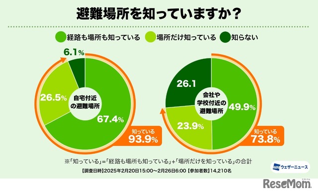 避難場所を知っていますか？