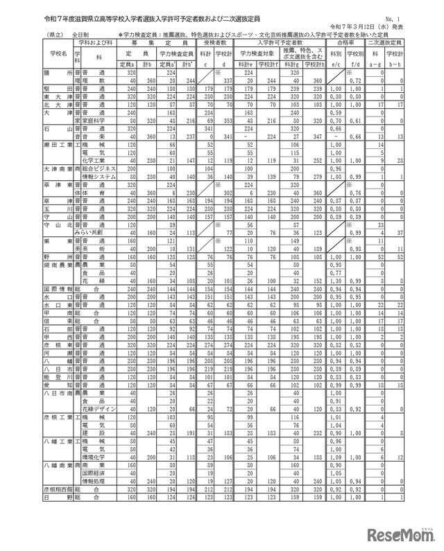 令和7年度滋賀県立高等学校入学者選抜入学許可予定者数および二次選抜定員