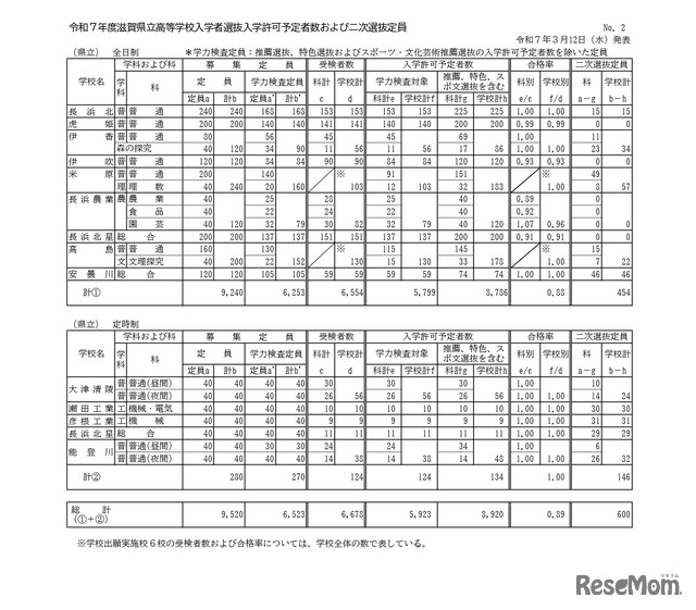 令和7年度滋賀県立高等学校入学者選抜入学許可予定者数および二次選抜定員