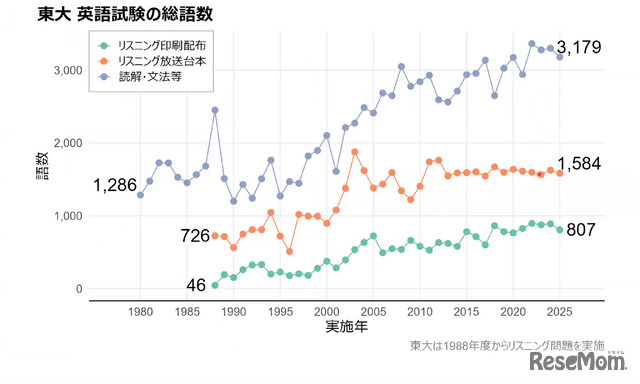 東大　英語試験の総語数