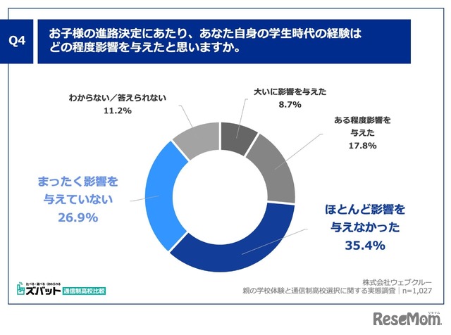 お子様の進路決定にあたり、あなた自身の学生時代の経験はどの程度影響を与えたと思いますか