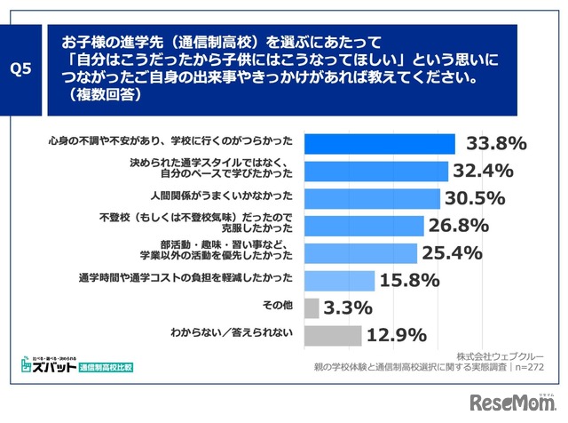 お子様の進学先（通信制高校）を選ぶにあたって「自分はこうだったから子供にはこうなってほしい」という思いにつながったご自身の出来事やきっかけがあれば教えてください