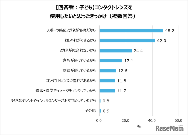 「子どものコンタクトレンズ選びに関する調査」より：【回答者：子】コンタクトレンズを使用したいと思ったきっかけ（複数回答）