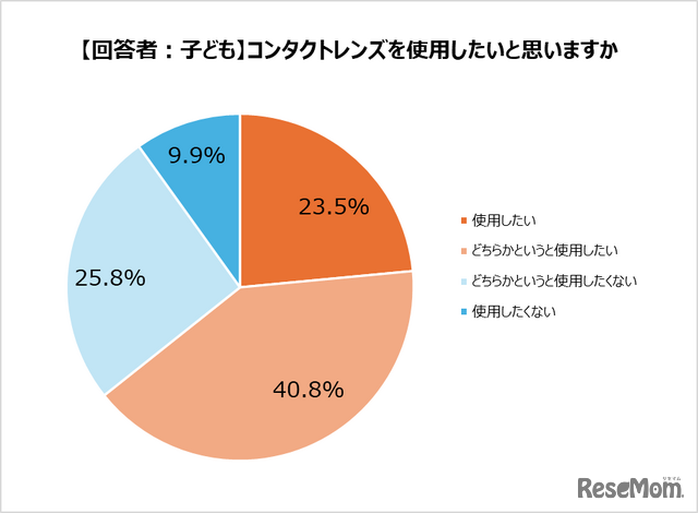 「子どものコンタクトレンズ選びに関する調査」より：【回答者：子】コンタクトレンズを使用したいと思いますか