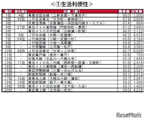 街の住みここち沿線ランキング2024＜首都圏版＞：生活利便性