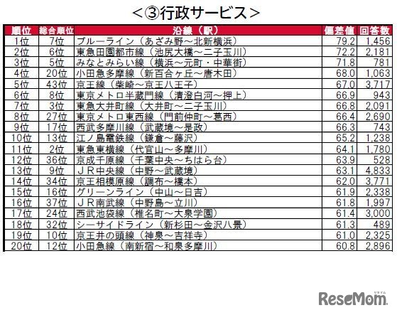 街の住みここち沿線ランキング2024＜首都圏版＞：行政サービス