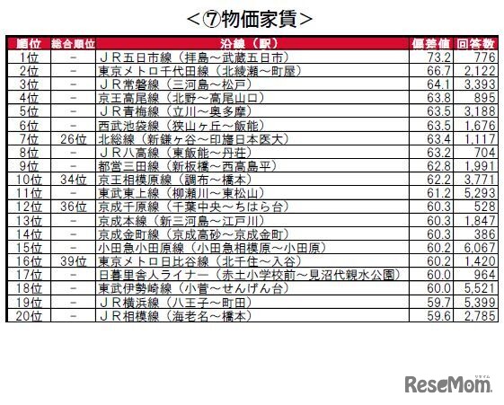 街の住みここち沿線ランキング2024＜首都圏版＞：物価家賃