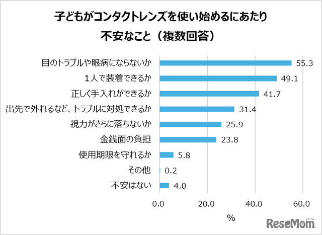 「子どものコンタクトレンズ選びに関する調査」より：子供がコンタクトレンズを使い始めるにあたり不安なこと（複数回答）