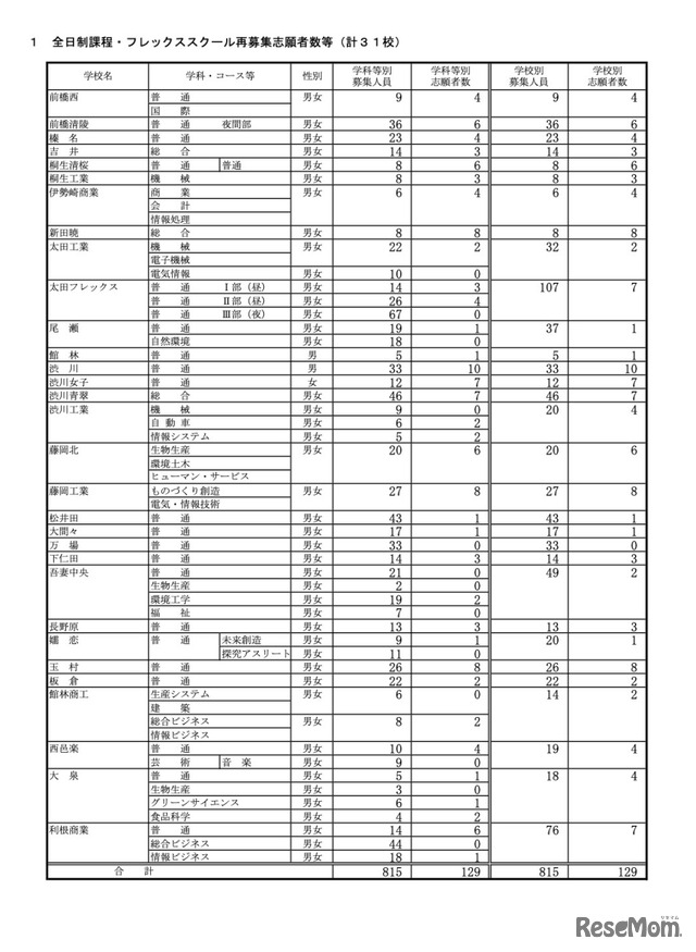 令和7年度 全日制課程・フレックススクール再募集志願者数等（計31校）