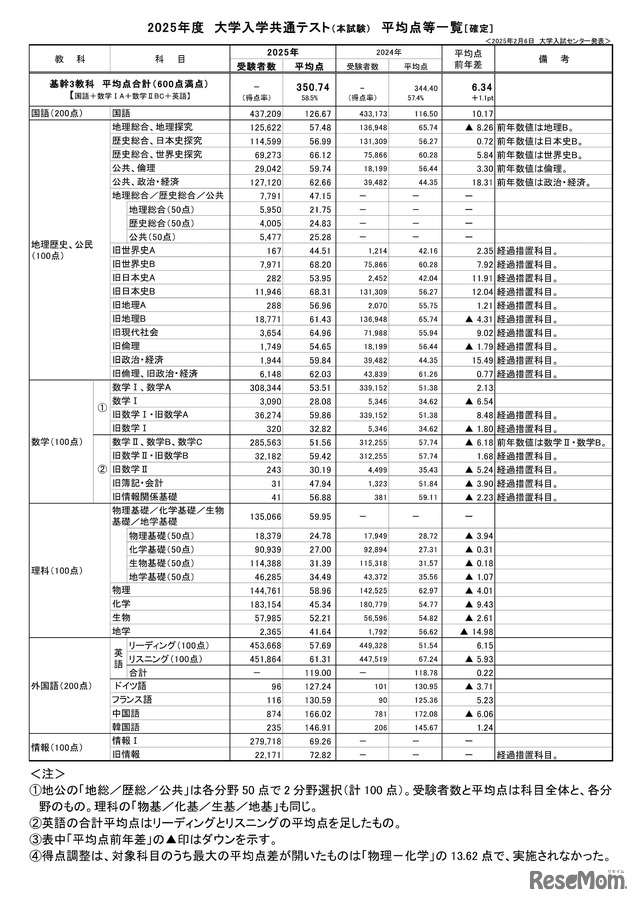 2025年度大学入学共通テスト（本試験）平均点等一覧（確定） (c) 2025 旺文社 教育情報センター