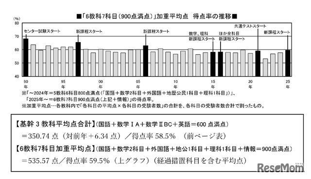 「6教科7科目（900点満点）」加重平均点得点率の推移 (c) 2025 旺文社 教育情報センター