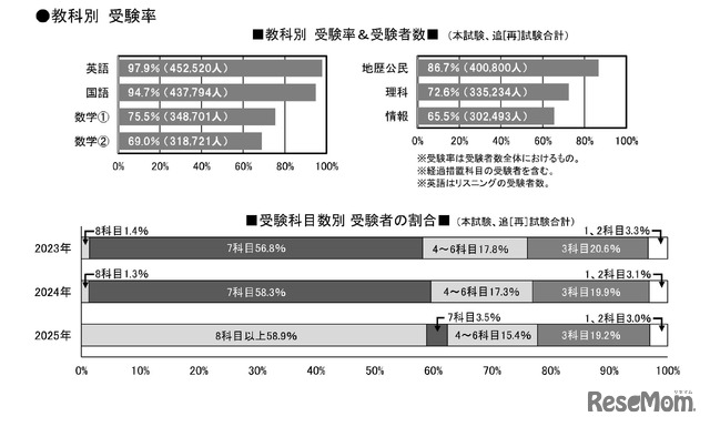 教科別受験率 (c) 2025 旺文社 教育情報センター