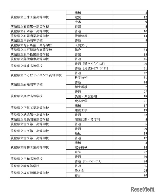 令和7年度茨城県立高等学校 第2次募集実施校＜全日制＞