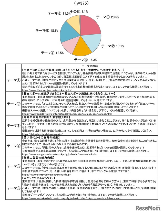 2025年度の「中高生 政策決定参画プロジェクト」で、中高生が議論するテーマとして一番いいと思うもの