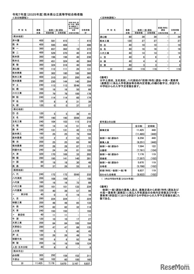 令和7年度 熊本県公立高等学校合格者数