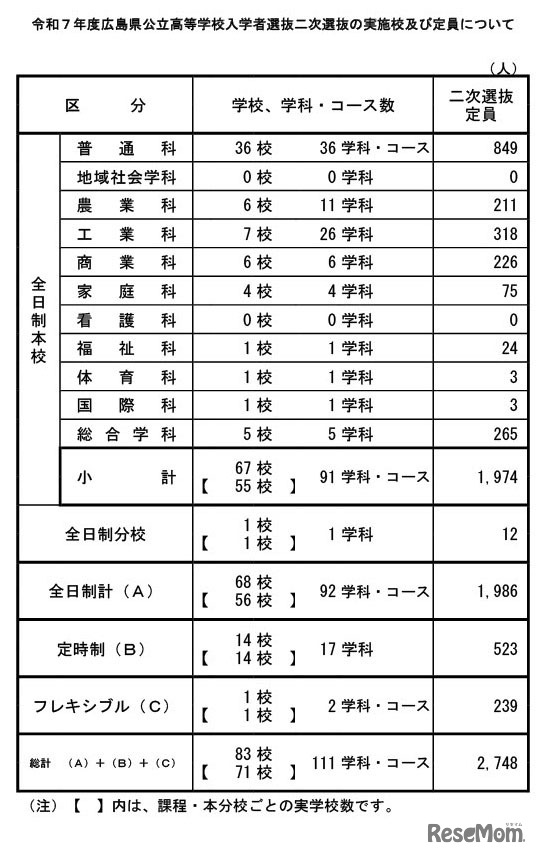 令和7年度広島県公立高等学校入学者選抜二次選抜の実施校・定員