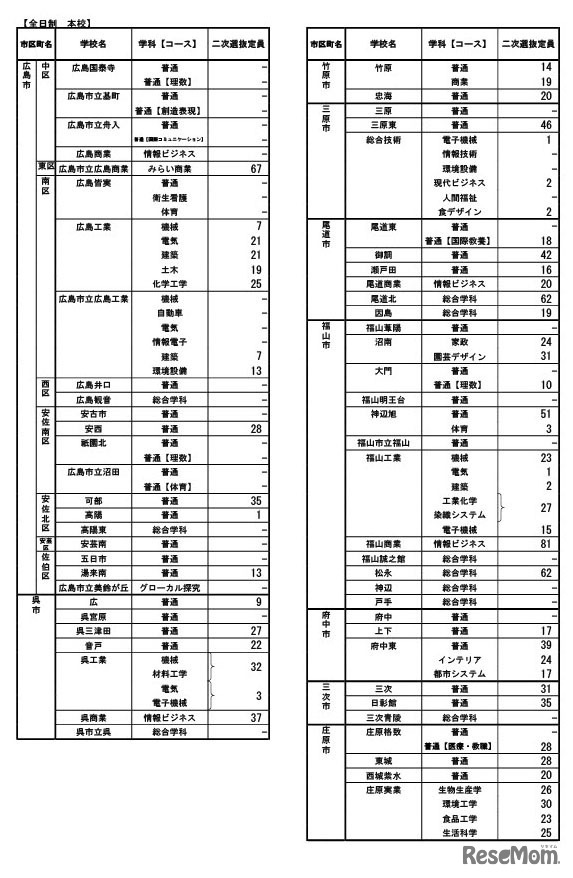 令和7年度広島県公立高等学校入学者選抜二次選抜の実施校・定員