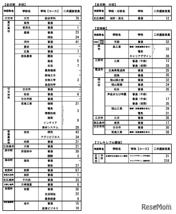 令和7年度広島県公立高等学校入学者選抜二次選抜の実施校・定員