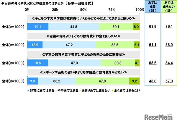 （子供の教育や教育費に関する内容について）自身の考えや状況にどの程度あてはまるか