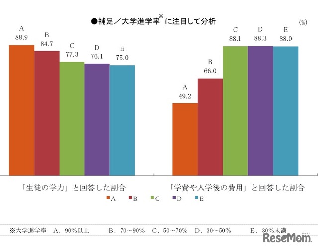 補足／大学進学率に注目して分析