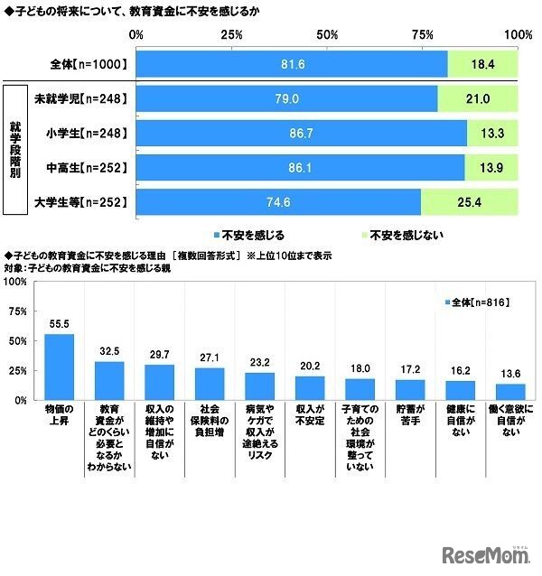 子供の将来について、教育資金に不安を感じるか