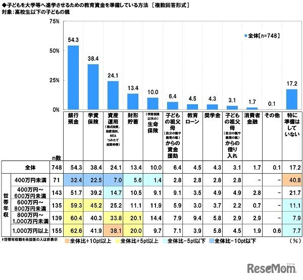 子供を大学等へ進学させるための教育資金として準備している方法