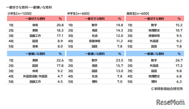 一番好きな教科・一番嫌いな教科