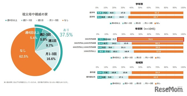 2025年 小学生の放課後の過ごし方に関するアンケート