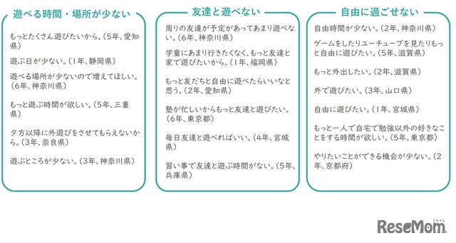 2025年 小学生の放課後の過ごし方に関するアンケート：放課後の過ごし方に対する子供の課題やニーズ