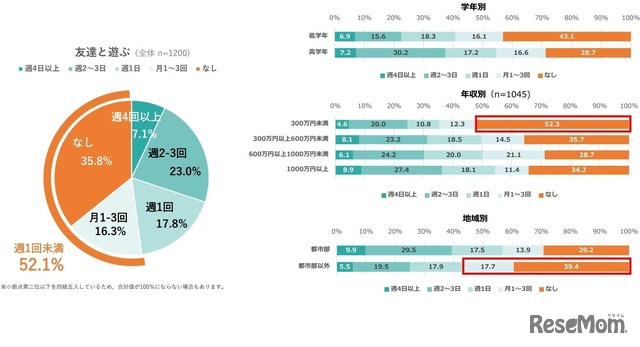 2025年 小学生の放課後の過ごし方に関するアンケート