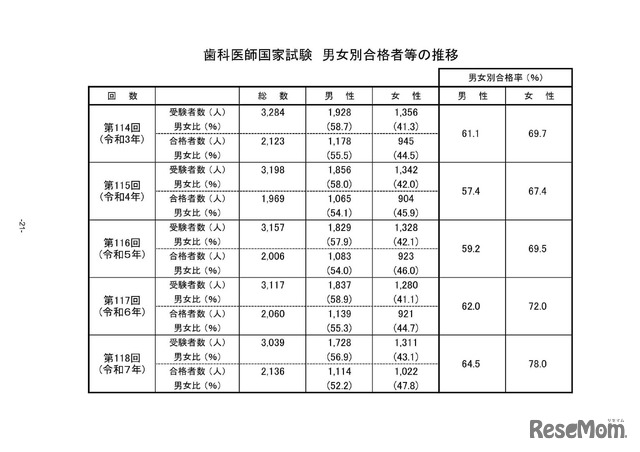 歯科医師国家試験 男女別合格者等の推移