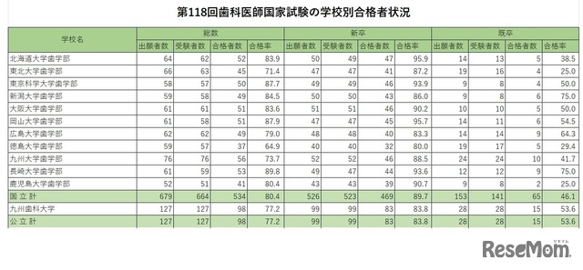 第118回歯科医師国家試験の学校別合格者状況（国公立）