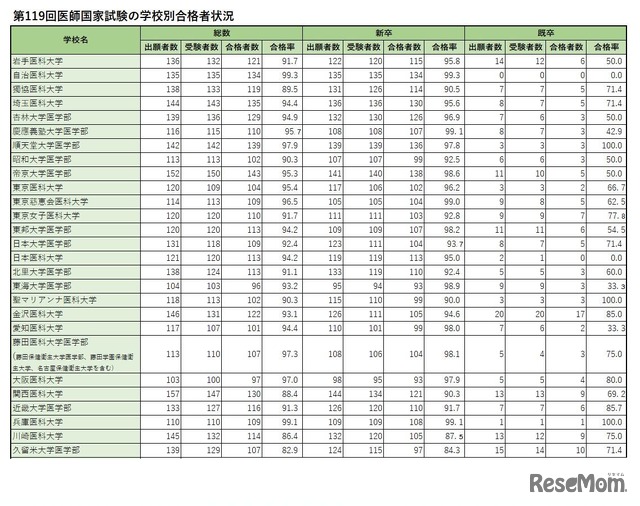 学校別合格者状況（私立）