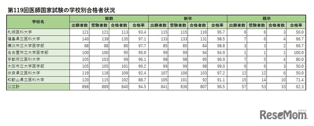 学校別合格者状況（公立）