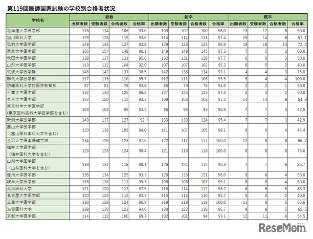 学校別合格者状況（国立）