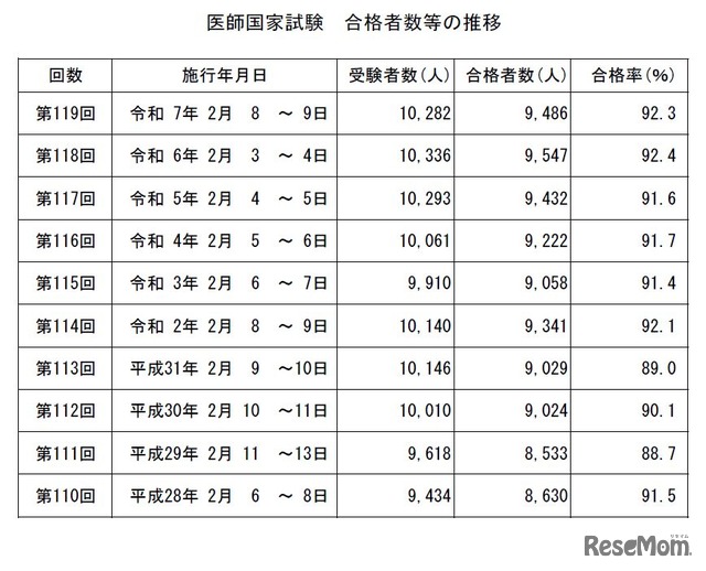 医師国家試験　合格者数等の推移