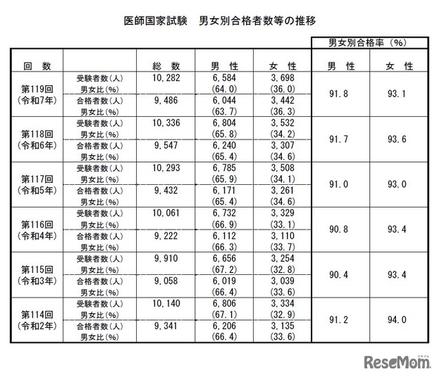 医師国家試験　男女別合格者数等の推移