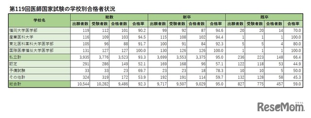 学校別合格者状況（私立）