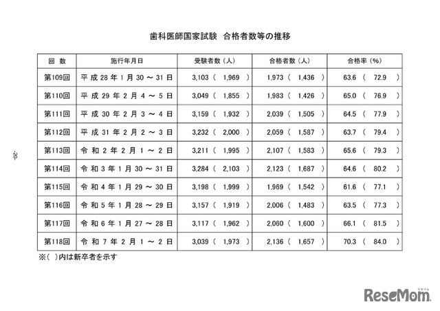 歯科医師国家試験 合格者数等の推移