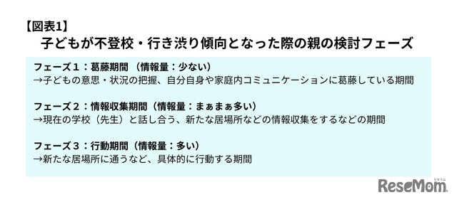 子供が不登校・行き渋り傾向となった際の親の検討フェーズ