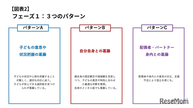 フェーズ1：3つのパターン