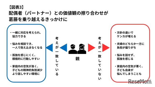 配偶者（パートナー）との価値観の擦りあわせが葛藤を乗り越えるきっかけに