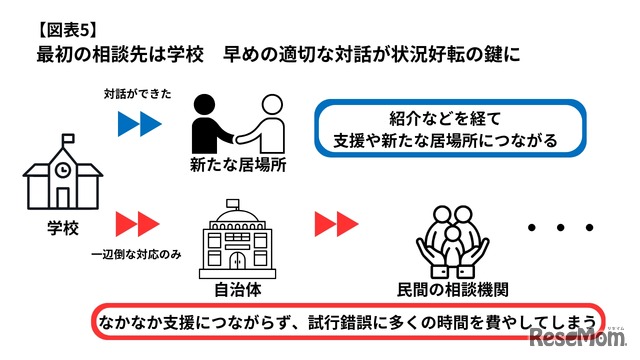 最初の相談先は学校 早めの適切な対話が状況好転の鍵に