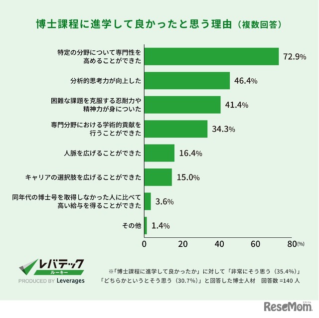 博士課程に進学して良かったと思う理由