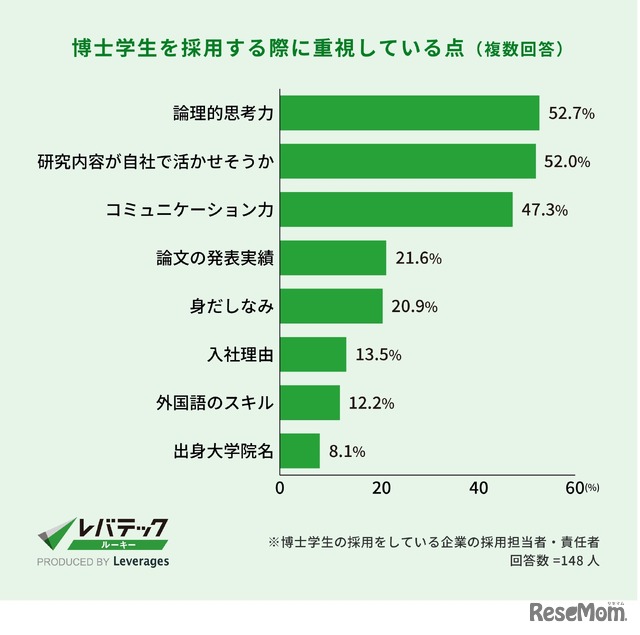 博士学生を採用する際に重視している点