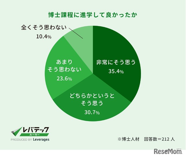 博士課程に進学して良かったか