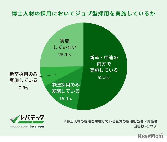 博士人材の採用においてジョブ型採用を実施しているか