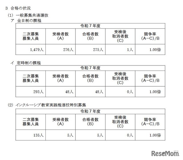 令和7年度神奈川県公立高等学校入学者選抜一般募集共通選抜およびインクルーシブ教育実践推進校特別募集二次募集の合格状況