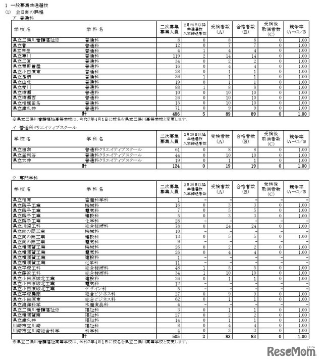 各学校・学科別の合格状況