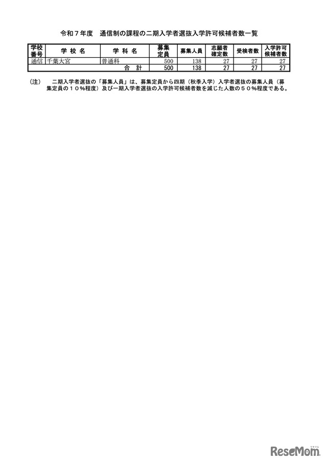 令和7年度 通信制の課程の二期入学者選抜入学許可候補者数一覧